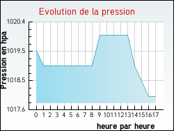 Evolution de la pression de la ville Villeneuve-d'Olmes